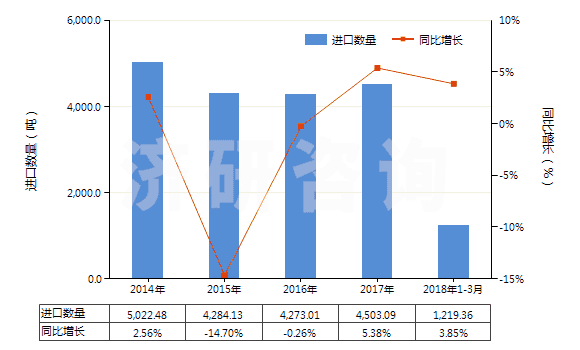 2014-2018年3月中國(guó)其他合成橡膠板、片、帶(膠乳除外)(HS40029919)進(jìn)口量及增速統(tǒng)計(jì)